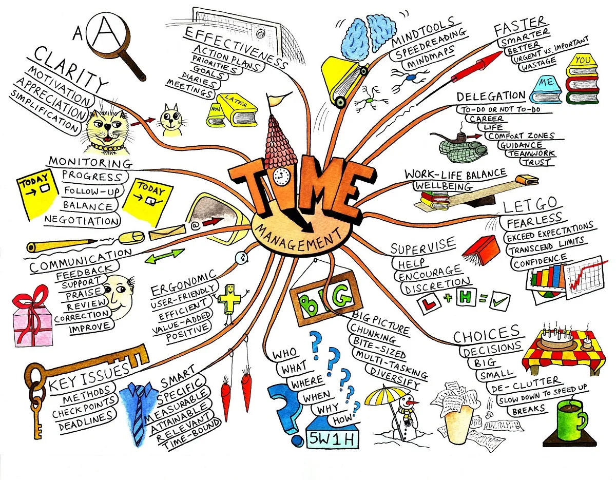 Bảy bước hướng dẫn bé sử dụng bản đồ tư duy (mindmap) hiệu quả