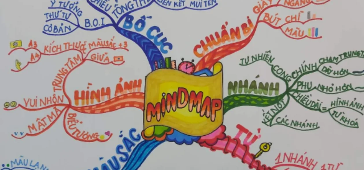 Phát triển tư duy hiệu  cho trẻ tiểu học bằng phương pháp Mindmap